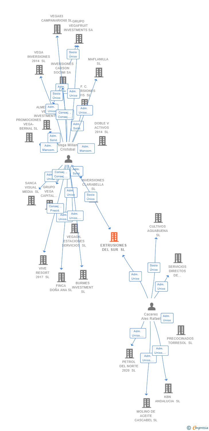 Vinculaciones societarias de EXTRUSIONES DEL SUR SL
