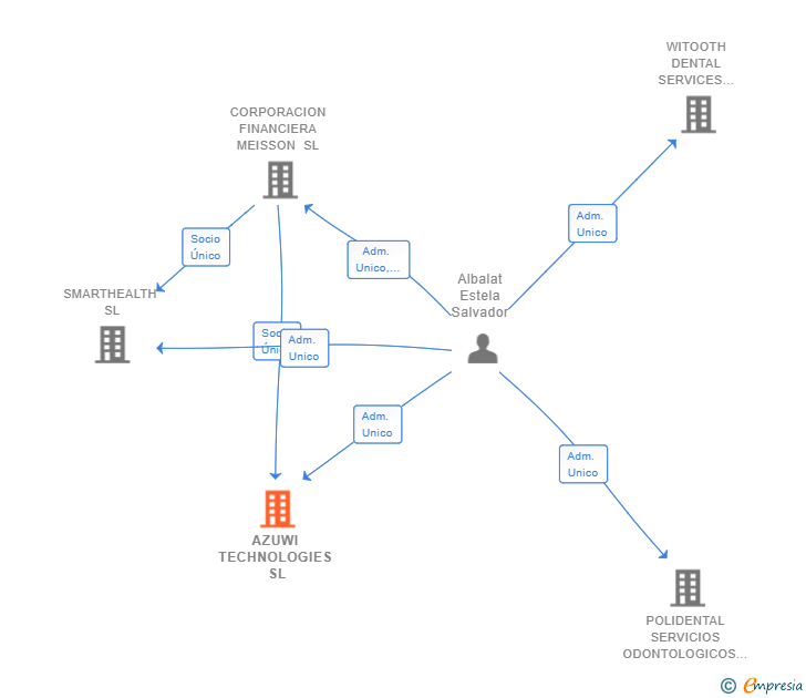 Vinculaciones societarias de AZUWI TECHNOLOGIES SL (EXTINGUIDA)