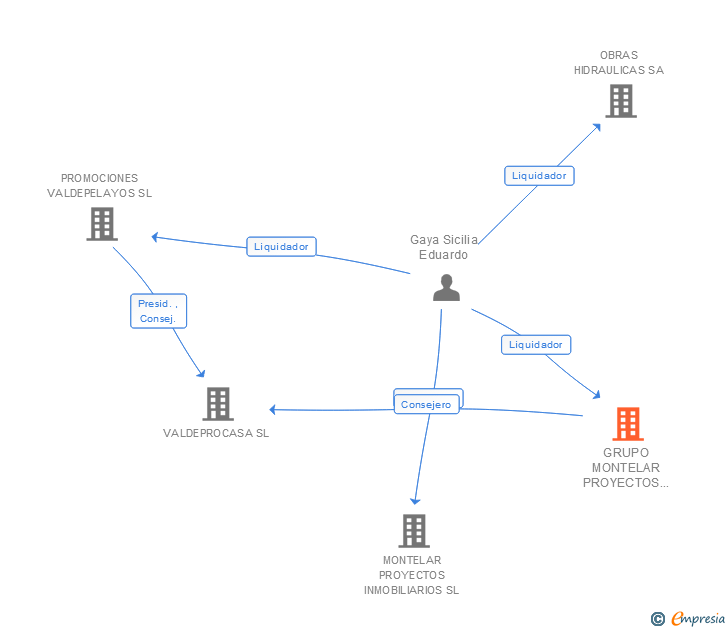 Vinculaciones societarias de GRUPO MONTELAR PROYECTOS INMOBILIARIOS SL