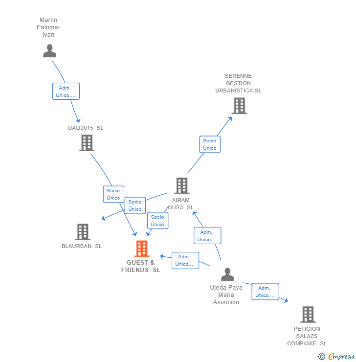 Vinculaciones societarias de GUEST & FRIENDS SL