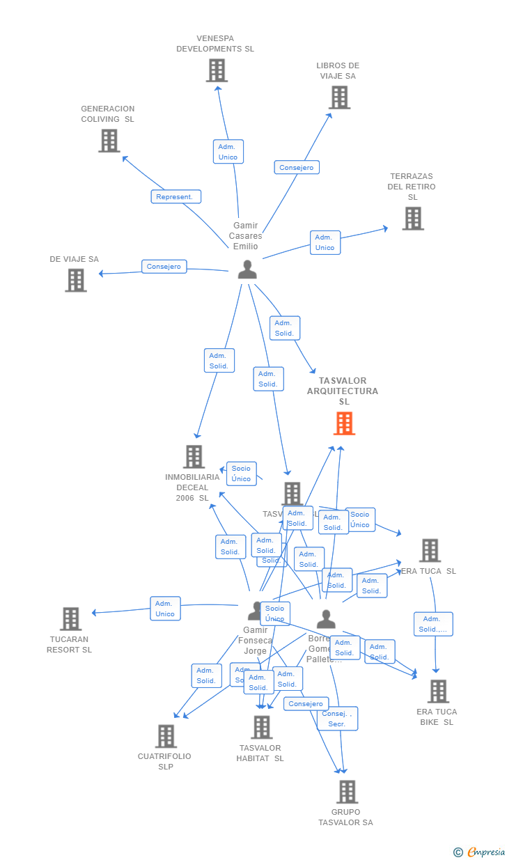Vinculaciones societarias de TASVALOR ARQUITECTURA SL