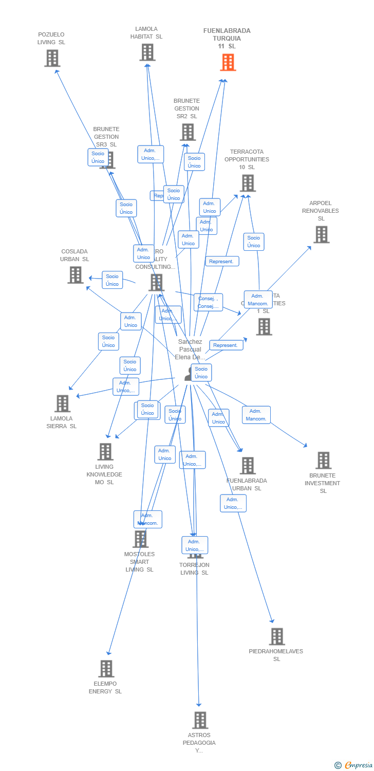 Vinculaciones societarias de FUENLABRADA TURQUIA 11 SL