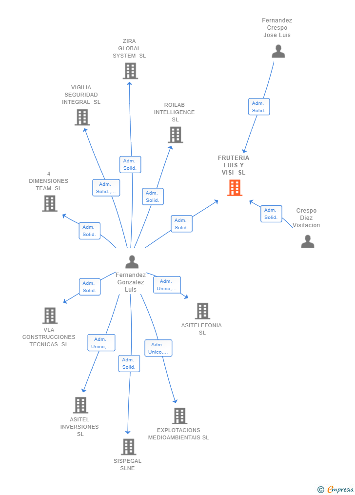 Vinculaciones societarias de FRUTERIA LUIS Y VISI SL