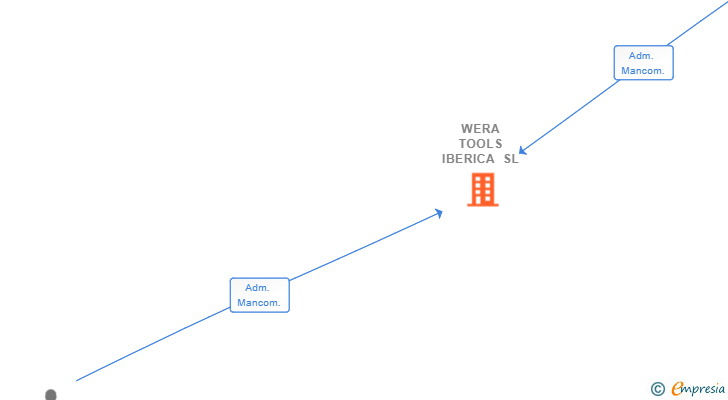 Vinculaciones societarias de WERA TOOLS IBERICA SL