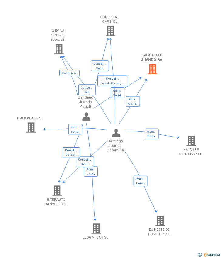 Vinculaciones societarias de SANTIAGO JUANDO SA
