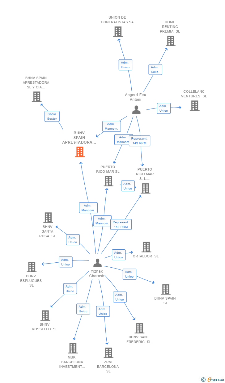 Vinculaciones societarias de BHNV SPAIN APRESTADORA SL