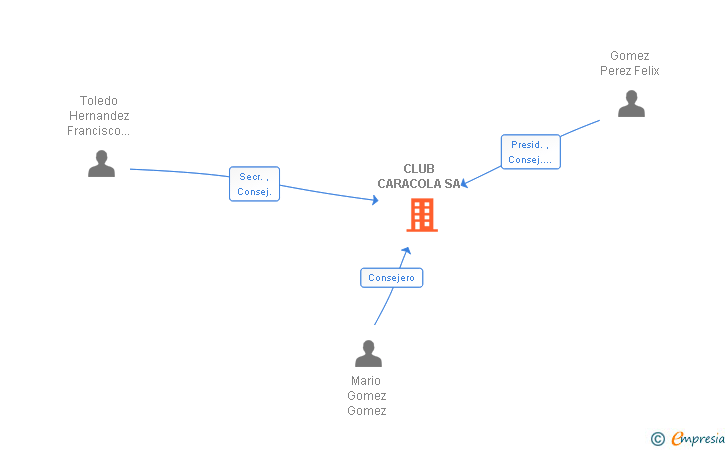 Vinculaciones societarias de CLUB CARACOLA SA