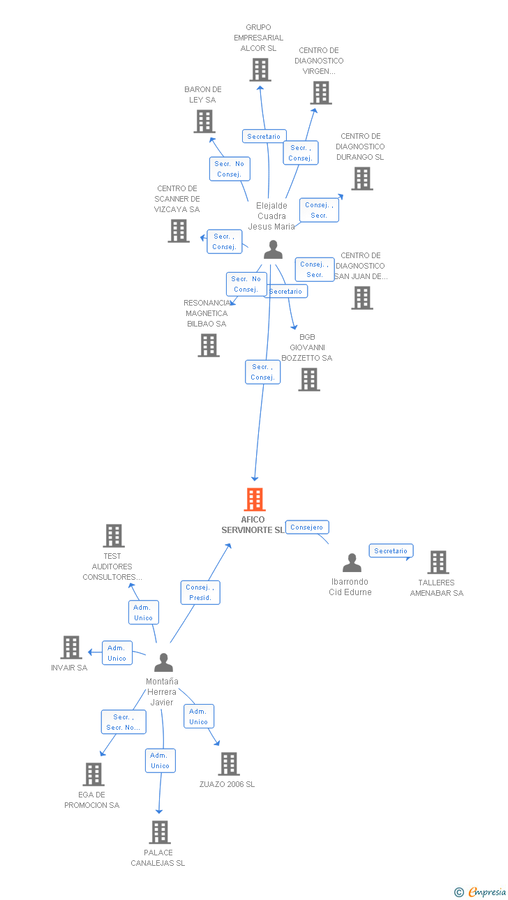 Vinculaciones societarias de AFICO SERVINORTE SL