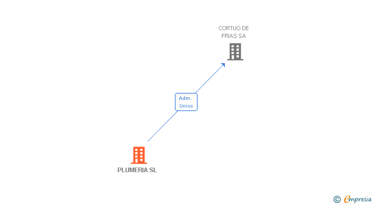 Vinculaciones societarias de PLUMERIA SL