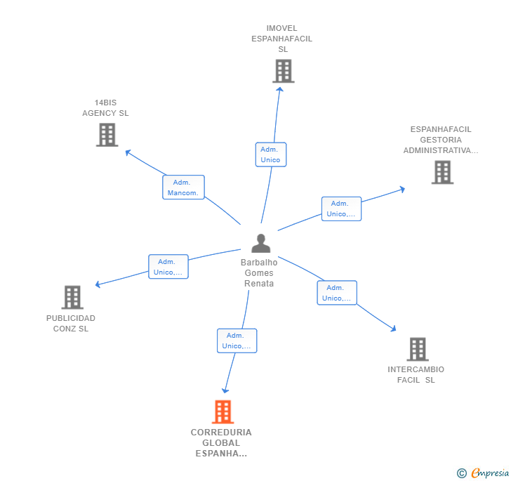 Vinculaciones societarias de CORREDURIA GLOBAL ESPANHA FACIL SL