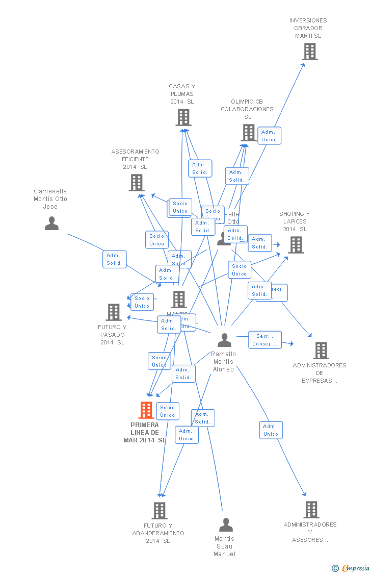 Vinculaciones societarias de PRIMERA LINEA DE MAR 2014 SL