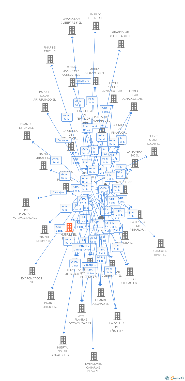 Vinculaciones societarias de HUERTA EL PIZON SL