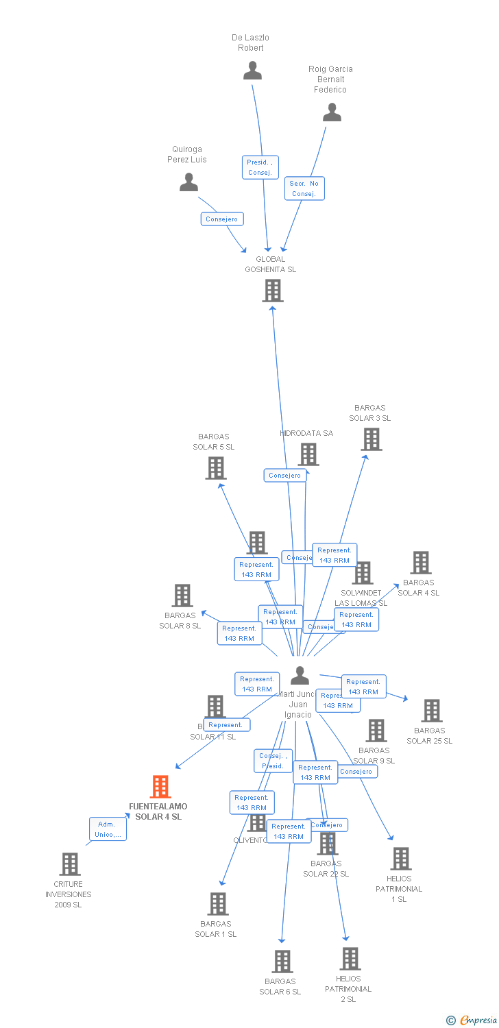 Vinculaciones societarias de FUENTEALAMO SOLAR 4 SL