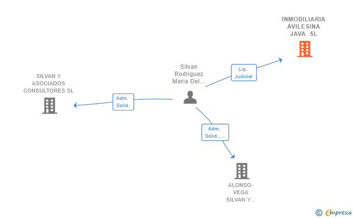 Vinculaciones societarias de INMOBILIARIA AVILESINA JAVA SL
