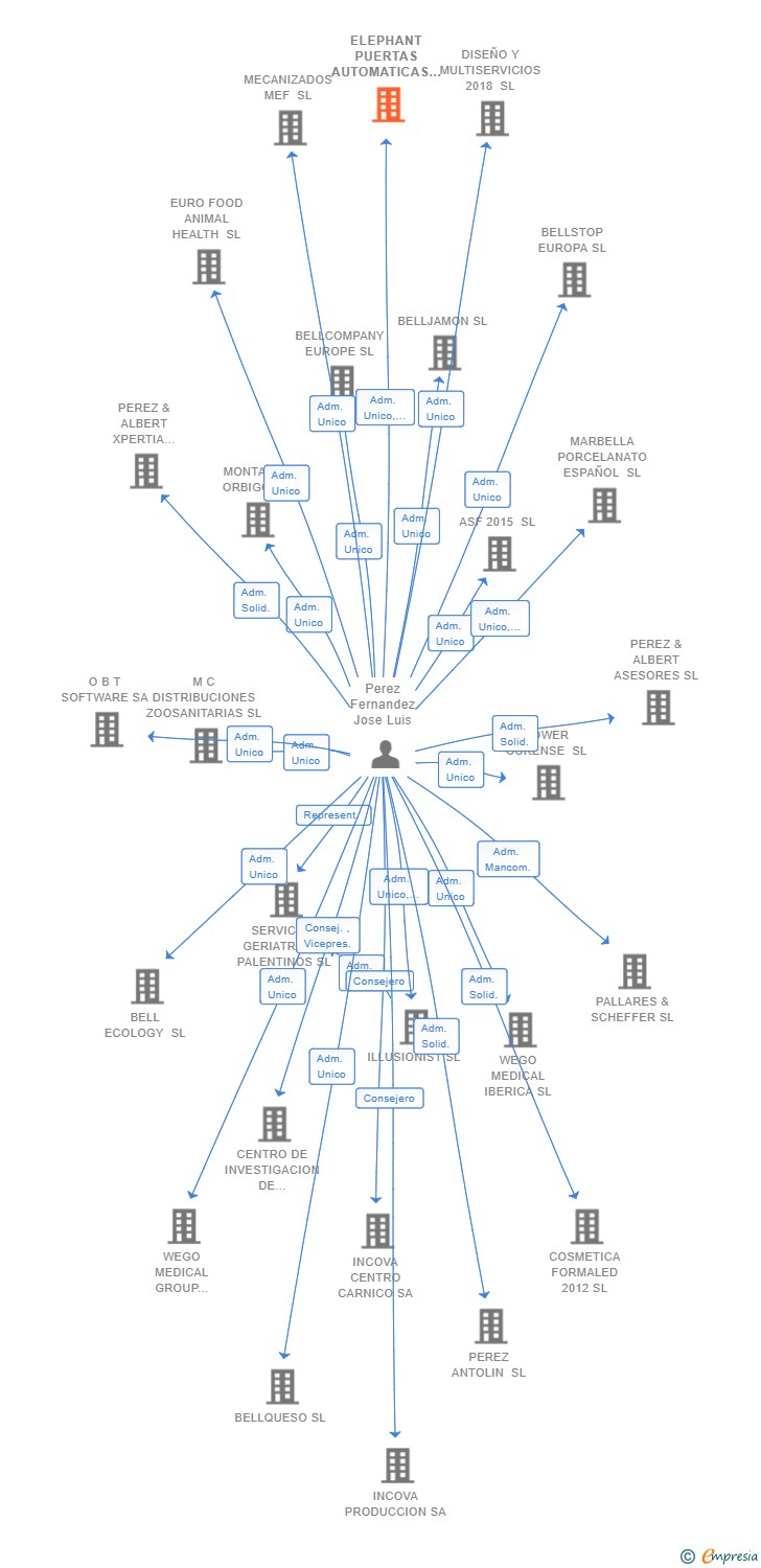 Vinculaciones societarias de ELEPHANT PUERTAS AUTOMATICAS SL