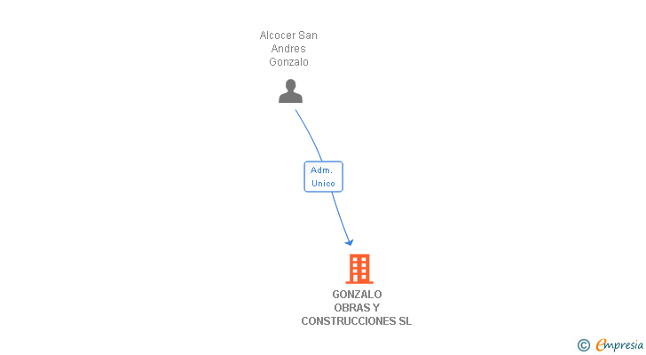 Vinculaciones societarias de GONZALO OBRAS Y CONSTRUCCIONES SL