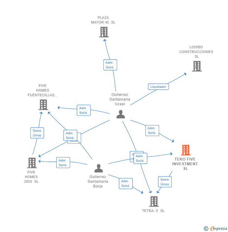 Vinculaciones societarias de TEKO FIVE INVESTMENT SL