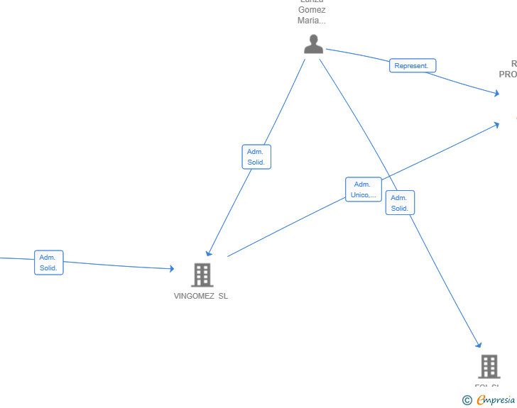 Vinculaciones societarias de ROLAN PROPERTIES SL