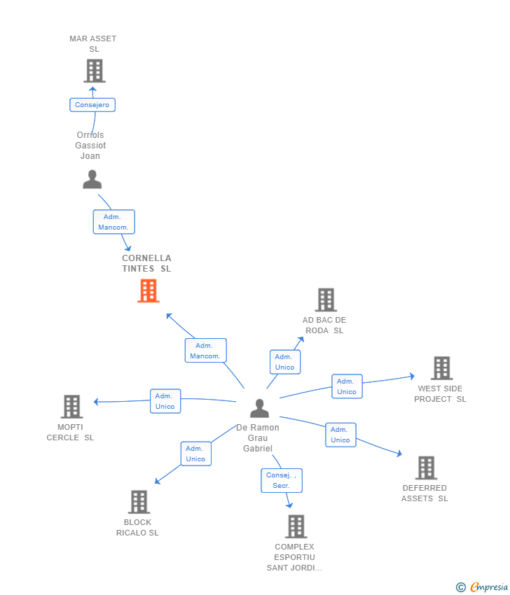 Vinculaciones societarias de CORNELLA TINTES SL