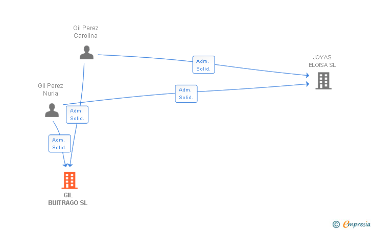 Vinculaciones societarias de GIL BUITRAGO SL