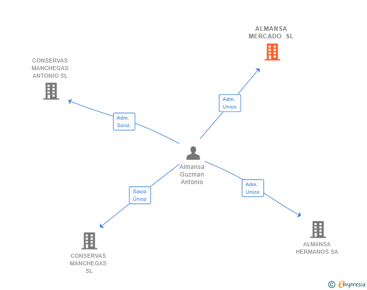 Vinculaciones societarias de ALMANSA MERCADO SL