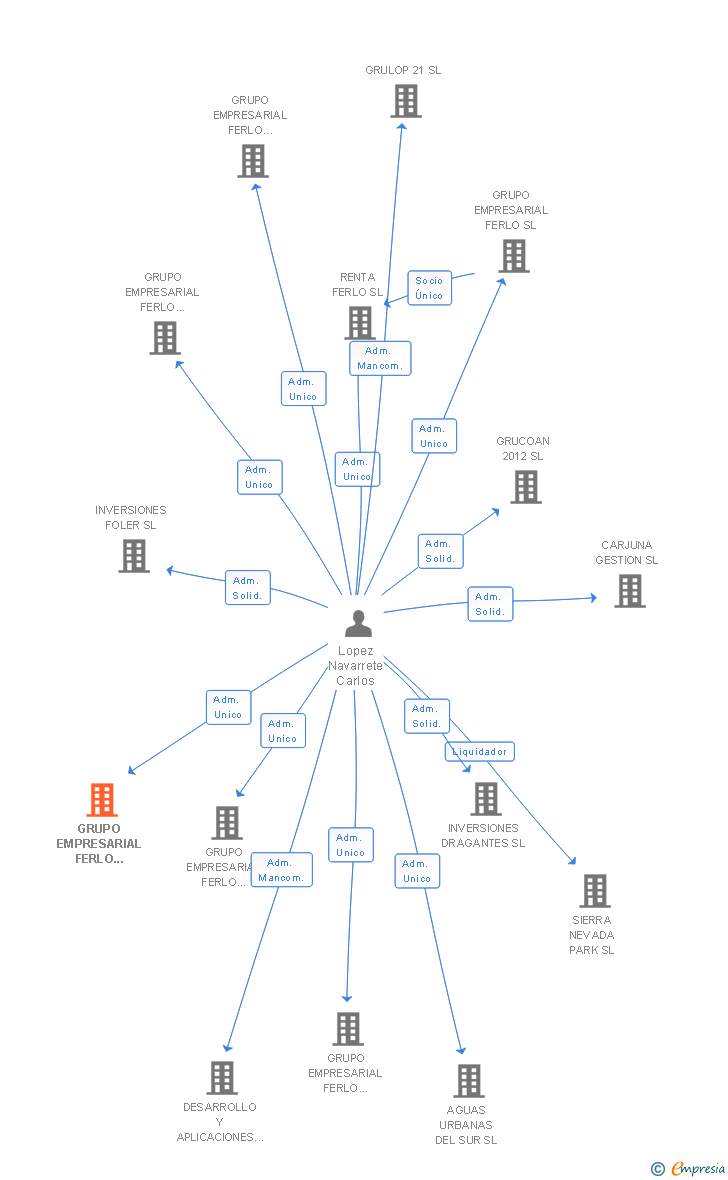 Vinculaciones societarias de GRUPO EMPRESARIAL FERLO CONCESIONES SL