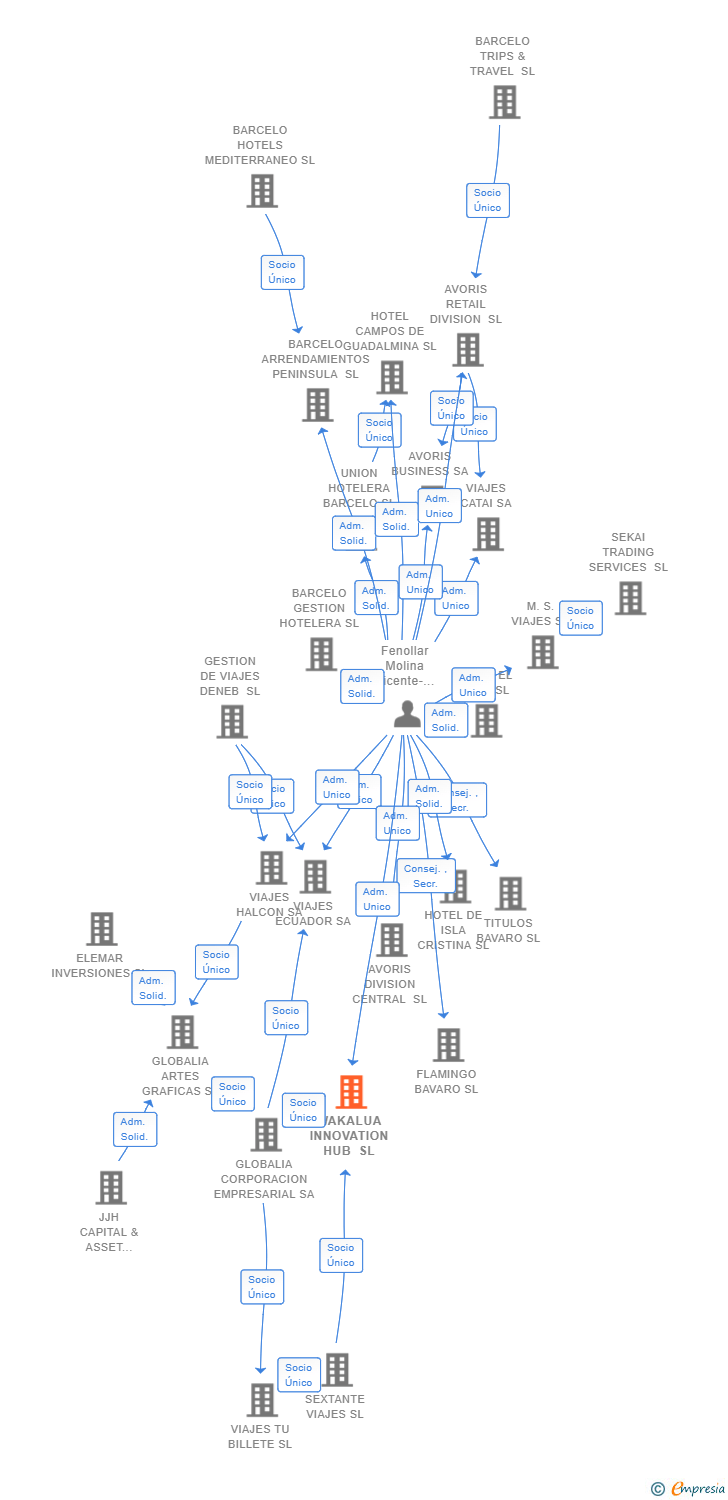 Vinculaciones societarias de WAKALUA INNOVATION HUB SL