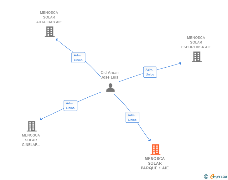 Vinculaciones societarias de MENOSCA SOLAR PARQUE 1 AIE