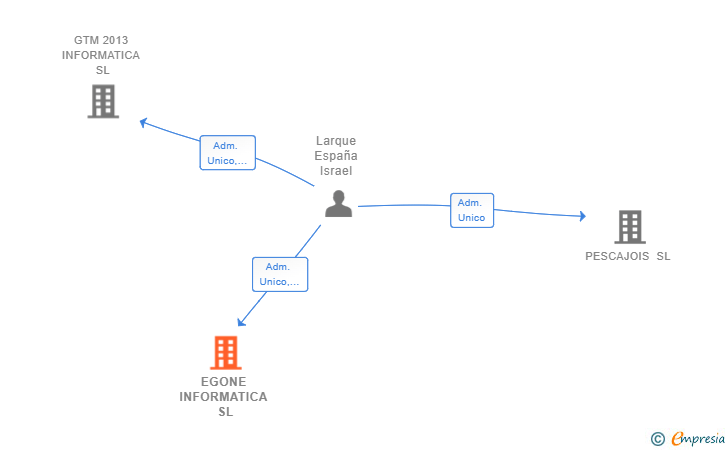 Vinculaciones societarias de EGONE INFORMATICA SL