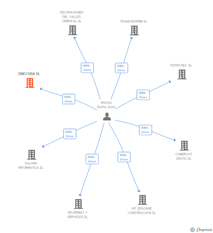 Vinculaciones societarias de ZINECOBA SL