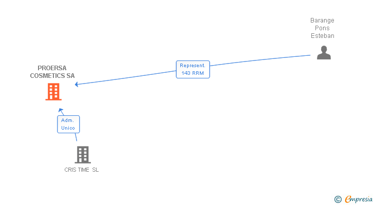 Vinculaciones societarias de PROERSA AEROSOLES SA
