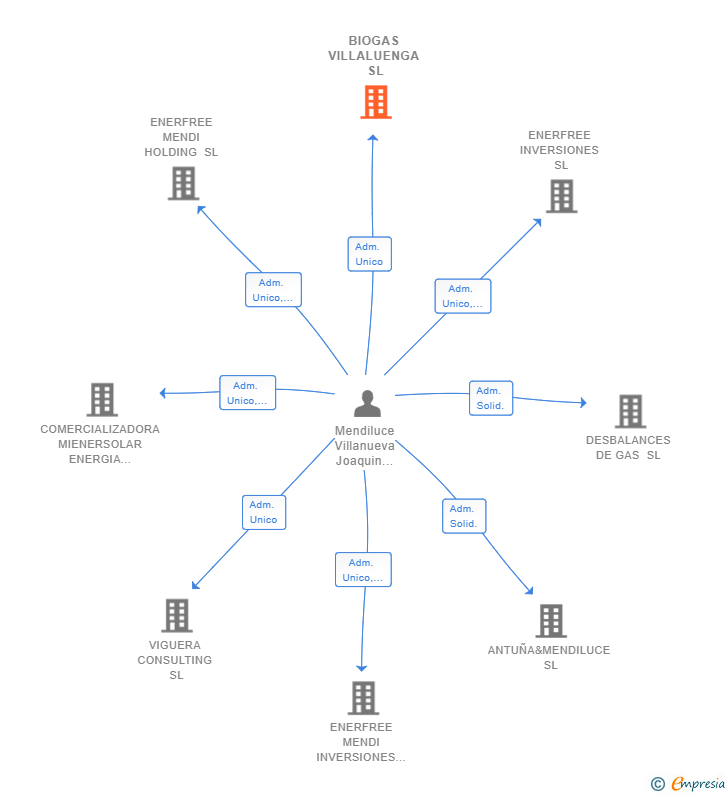 Vinculaciones societarias de BIOGAS VILLALUENGA SL