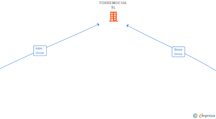 Vinculaciones societarias de LEVEL TORREMOCHA SL