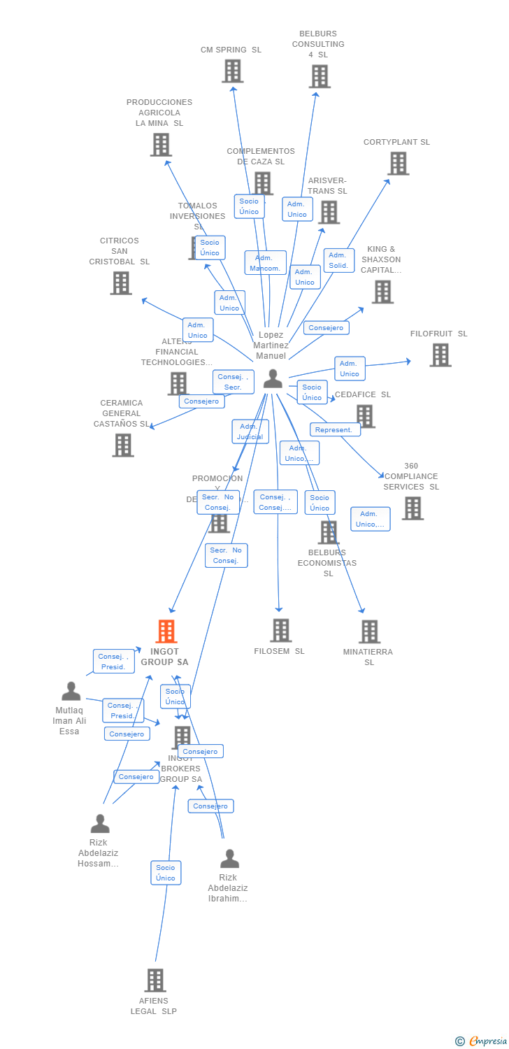 Vinculaciones societarias de INGOT GROUP SA