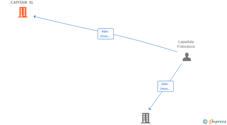 Vinculaciones societarias de CM GRAN CAPITAN SL