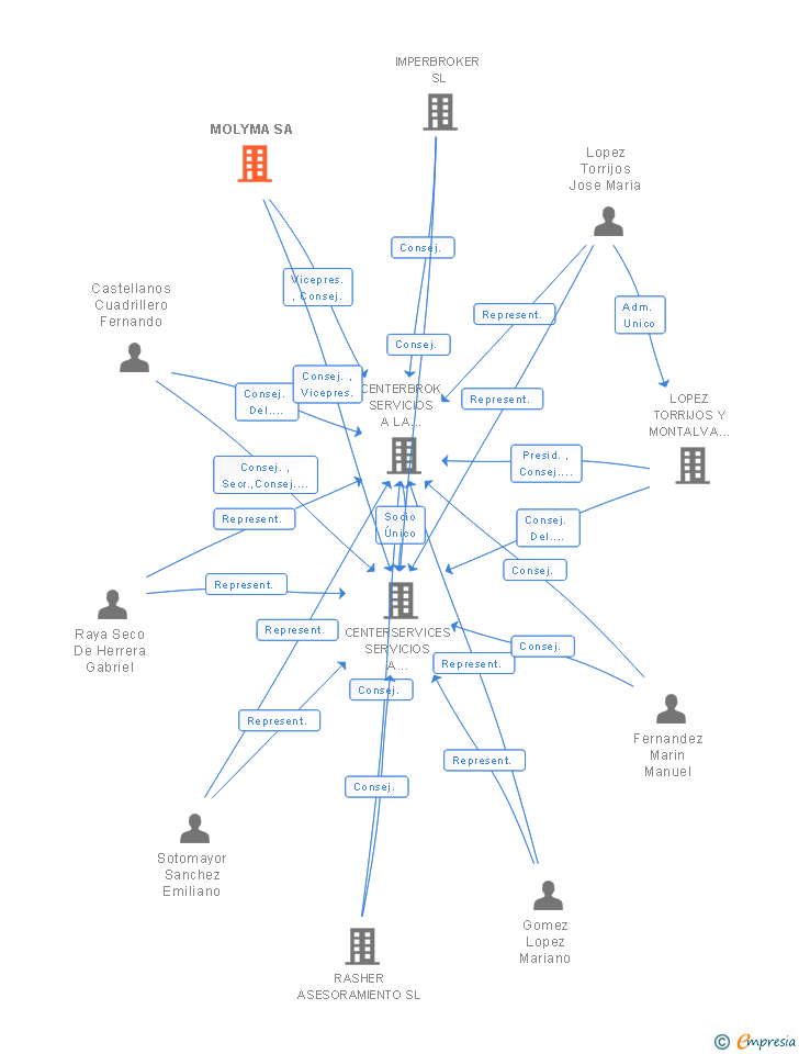 Vinculaciones societarias de MOLYMA SA