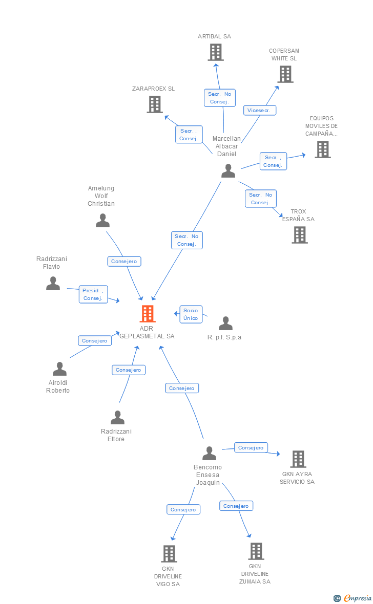 Vinculaciones societarias de ADR GEPLASMETAL SA