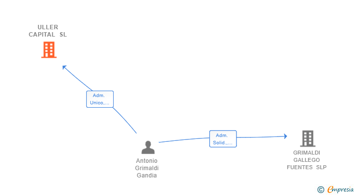 Vinculaciones societarias de ULLER CAPITAL SL