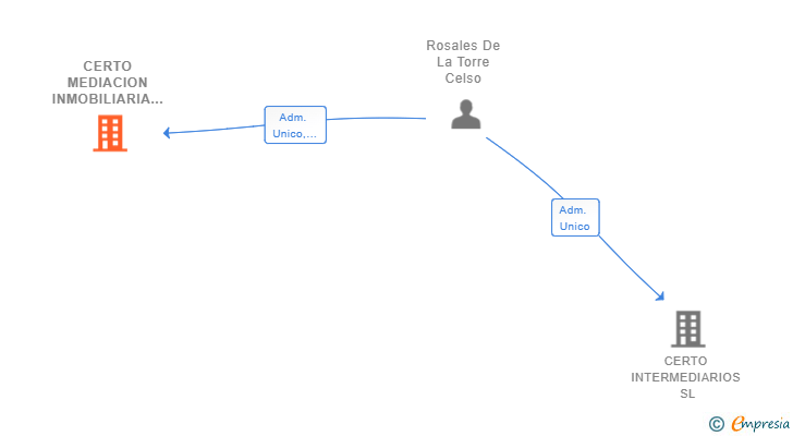 Vinculaciones societarias de CERTO MEDIACION INMOBILIARIA SL