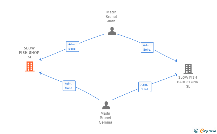 Vinculaciones societarias de SLOW FISH SHOP SL