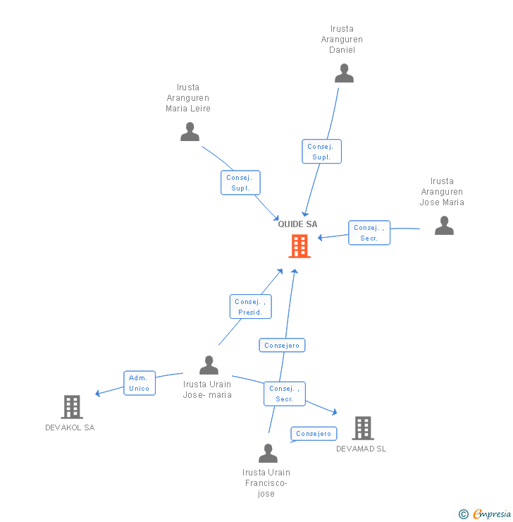 Vinculaciones societarias de QUIDE SA