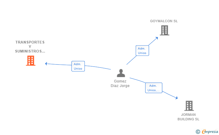 Vinculaciones societarias de TRANSPORTES Y SUMINISTROS PEDREGAL SL