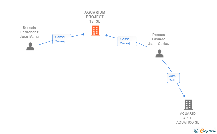 Vinculaciones societarias de AQUARIUM PROJECT 15 SL