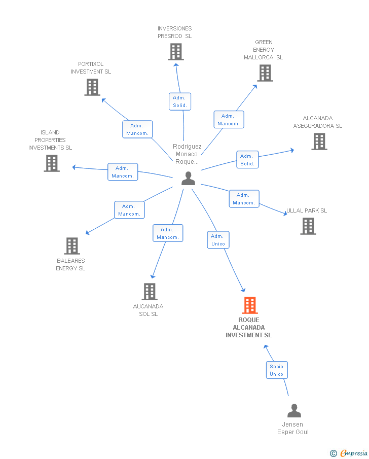 Vinculaciones societarias de ROQUE ALCANADA INVESTMENT SL (EXTINGUIDA)