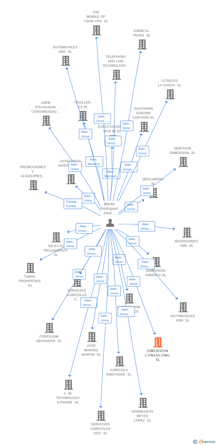 Vinculaciones societarias de DIMENSION CONSULTING SL
