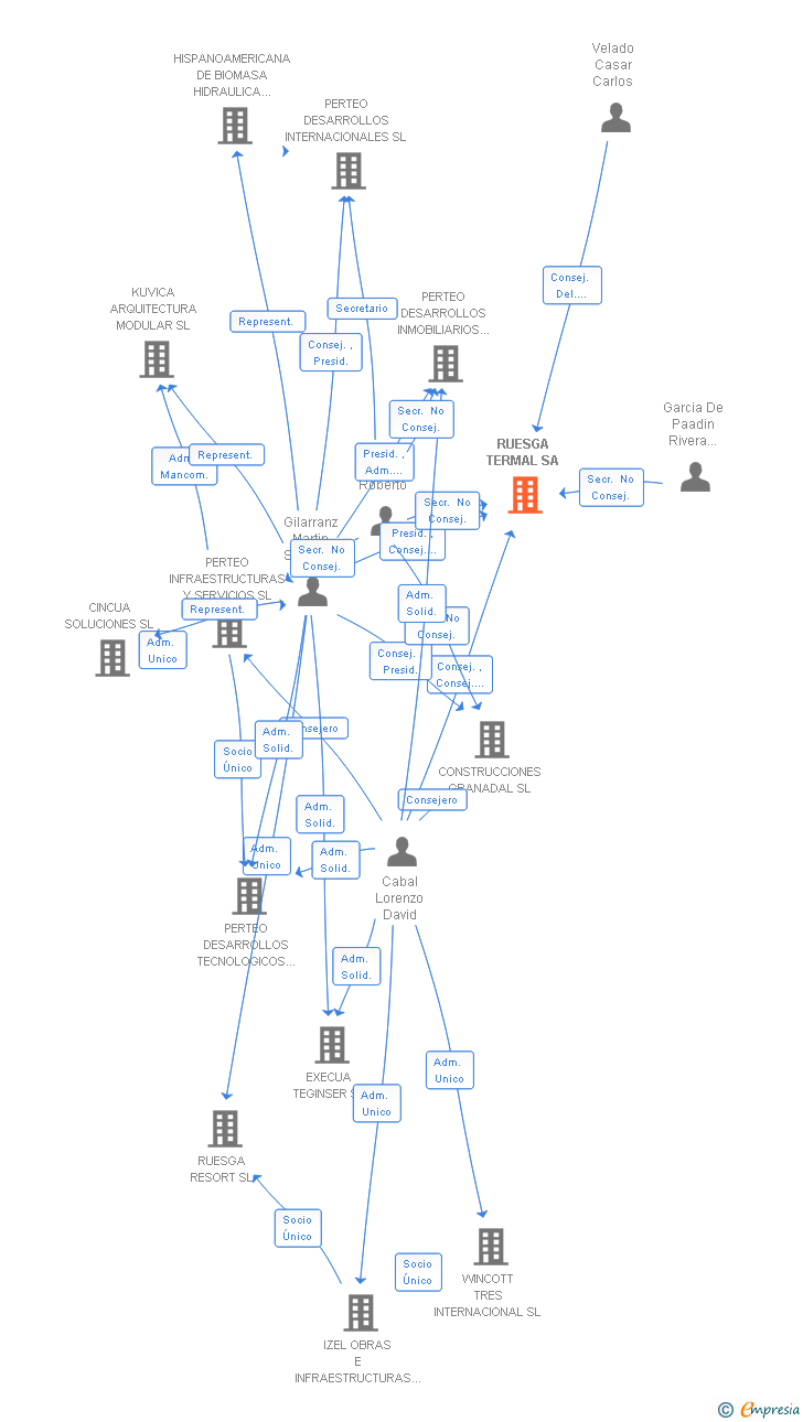 Vinculaciones societarias de RUESGA TERMAL SA