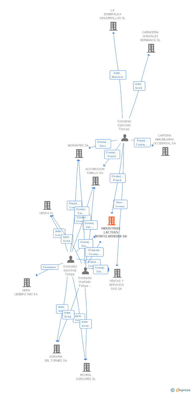 Vinculaciones societarias de INDUSTRIAS LACTEAS MONTELARREINA SA