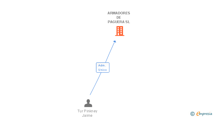 Vinculaciones societarias de ARMADORES DE PAGUERA SL