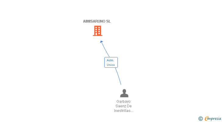 Vinculaciones societarias de AIMISARUNO SL
