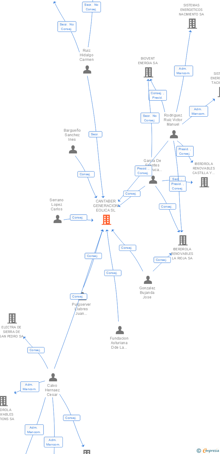 Vinculaciones societarias de CANTABER GENERACION EOLICA SL